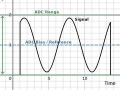 A signal centred and amplified to use the full ADC input range