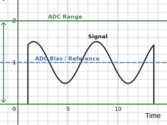 Signal centred properly