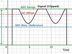 Signal with a DC offset resulting in clipping